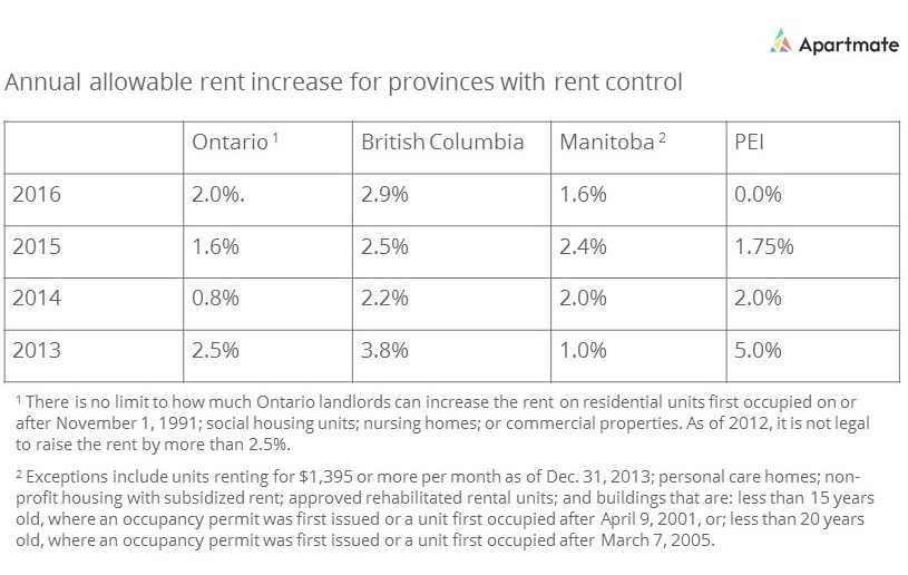 rent increase notice to tenant